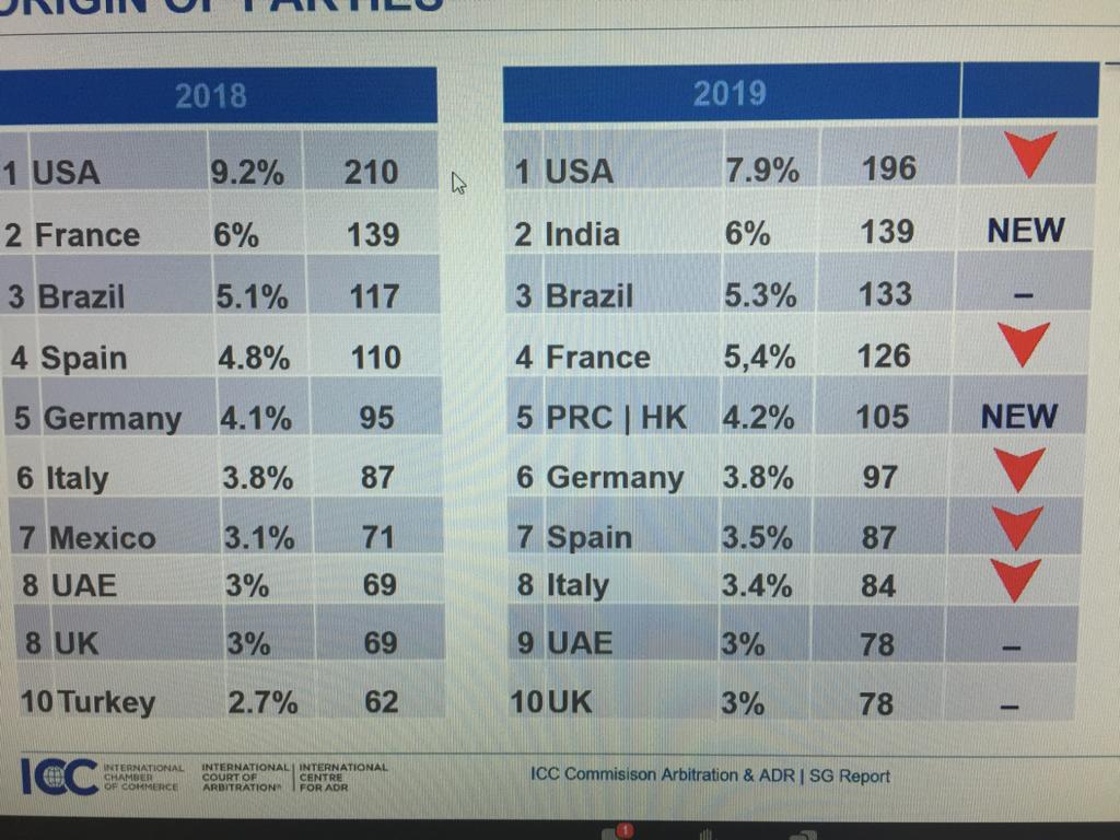 El SG de <a href="/ICC_arbitration/">ICC Arbitration</a> reporta en la reunión de la Comisión de Arbitraje sobre las estadísticas 2019. España pasa al séptimo  puesto en número de partes (en 2018 el cuarto) y gana puestos  como pais elegido como sede de arbitraje ( 9no puesto).  @CEA_Arbitraje <a href="/ICCSpain/">CCI Comité Español</a>