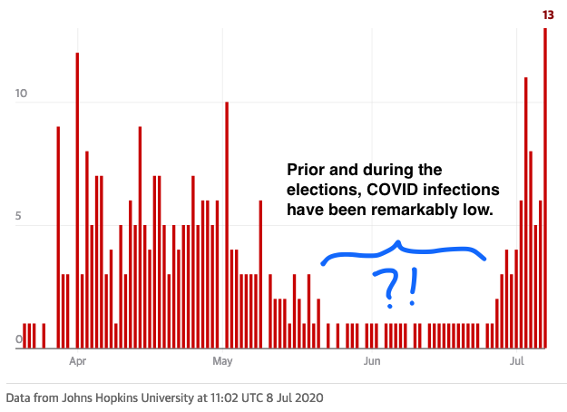 The protest while triggered by the new  #COVID measures, are really caused by the increasing gov authoritarianism over the years. Most recently, COVID infection numbers have been manipulated in order to gain political advantage in the GE on June 21st.  #Belgrade  #Serbia