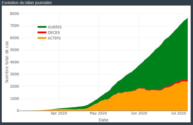 StatInfoSenegal's tweet photo. Bilan du jour 08/Juillet
 #COVIDー19 #Senegal 

Pour plus de détails, visitez:
https://t.co/XTLA3yCpNz
Merci de nous suivre
@StatInfoSenegal 

#Kebetu #Africa #COVID19sn ⬇️ https://t.co/kerCC8qsRf