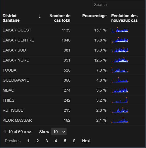 StatInfoSenegal's tweet photo. Détails des districts sanitaires et communiqué MSAS https://t.co/bxpfndGIBt