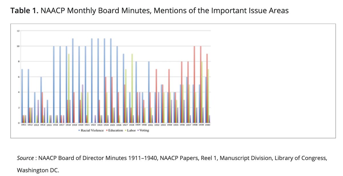 14/ There is rich archival detail in these papera. The summary in Table 1 of measuring Board discussion topics is a really good visualization summary and I have not seen other papers analyze board minutes to extract priorities in exactly this way.