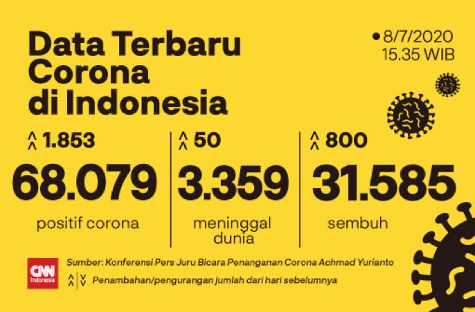 MuhadklyAcho's tweet photo. Rekor terbaru. Naik terus, 1.853 kasus baru dalam sehari. Jangan kasih kendor maskernya. Jaga jarak. https://t.co/d94sNcBfxG