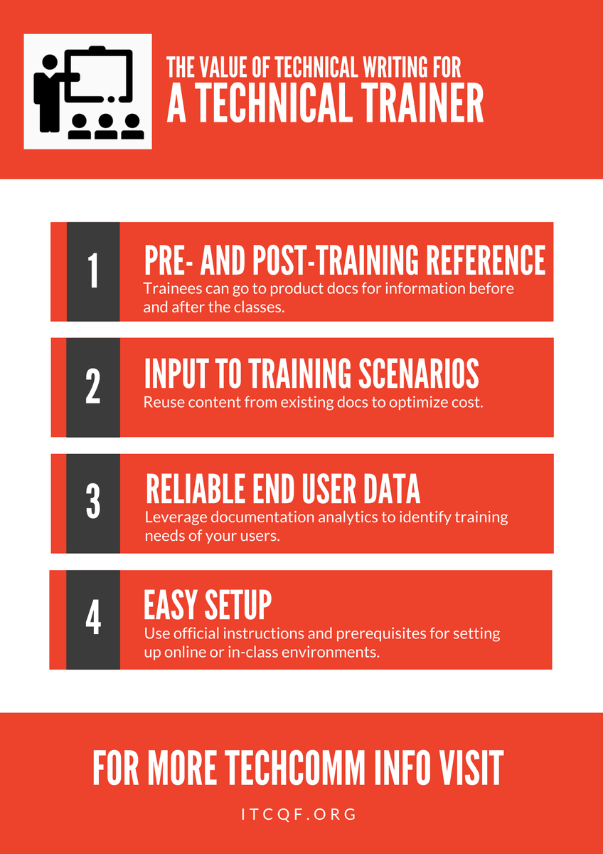 ITCQFnews's tweet photo. As a professional responsible for teaching the customers how to use a product, a technical trainer can leverage #thevalueoftechwriting by using the following ideas. https://t.co/vqX4SZqUDt