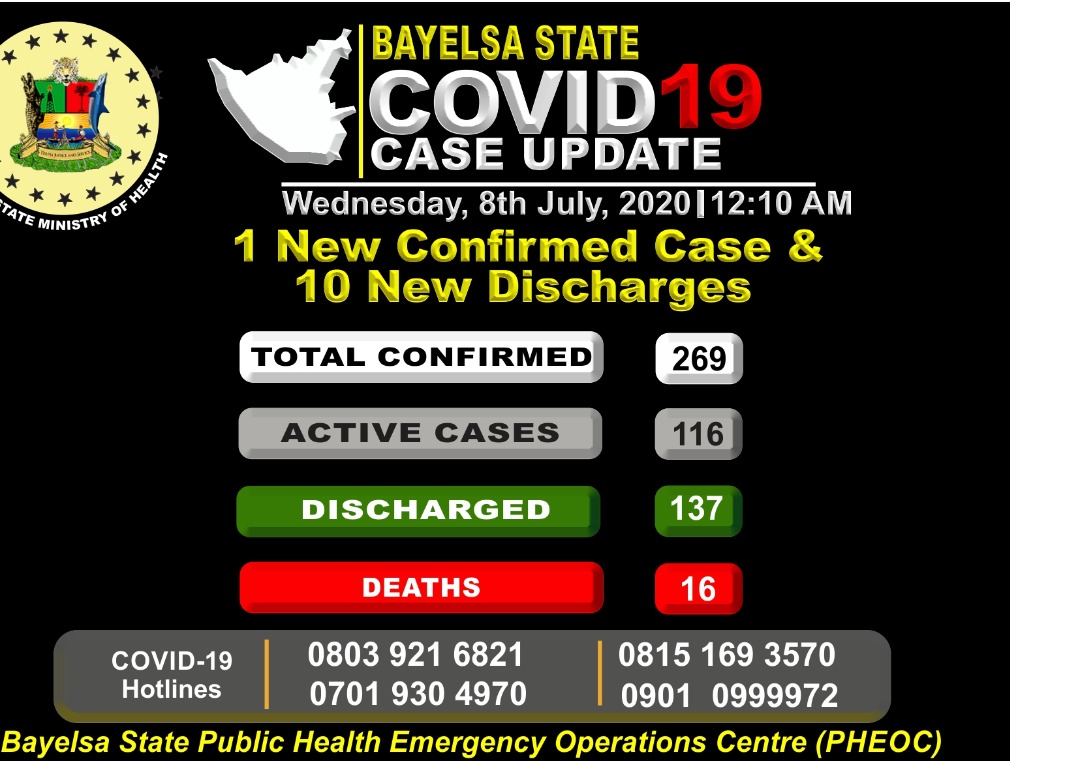 #Covid19BayelsaUpdate 8th July, 2020 1 New Confirmed case 10 New Discharged Cases Please adhere to Public Health Advisories to reduce transmission #DefeatCovid19 #WashYourHands #MaintainSocialDistancing #Takeresponsibility #StaySafe #MaskupBayelsa