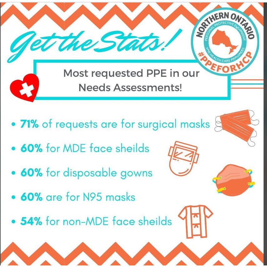HealthInquiry's tweet photo. The latest #PPEforHCP drive stats are here! Check out what resources we're sending out during this #PPEshortage and where we're sending it to! #communitystrong #forthenorthbythenorth #NorthernOntario #COVID19Ontario https://t.co/A1fgbPURCv