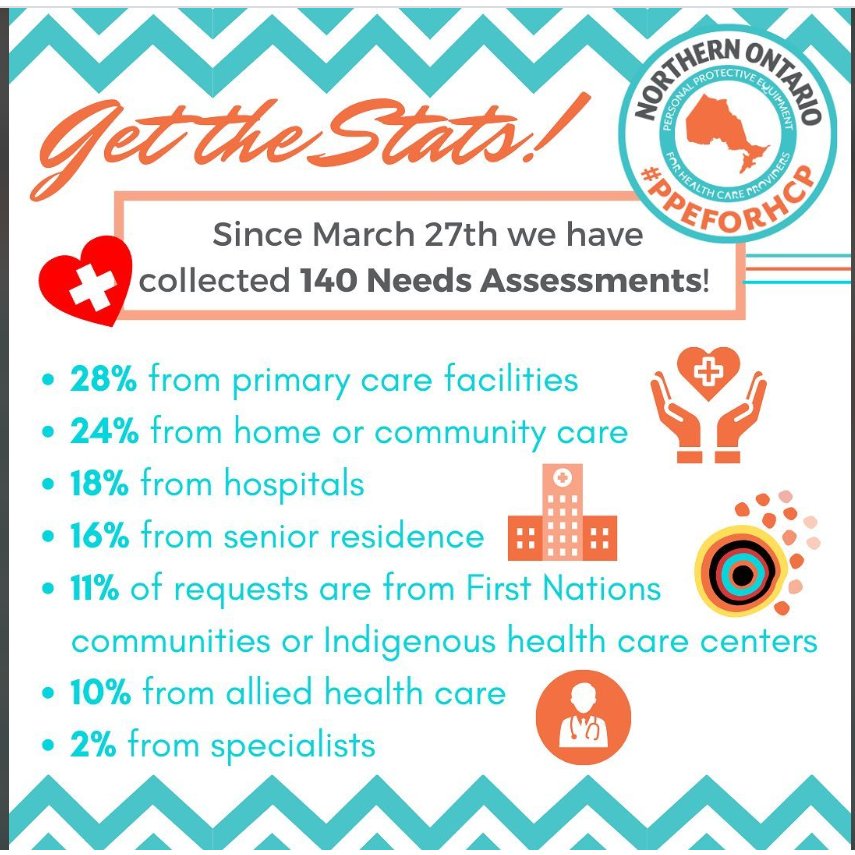 HealthInquiry's tweet photo. The latest #PPEforHCP drive stats are here! Check out what resources we're sending out during this #PPEshortage and where we're sending it to! #communitystrong #forthenorthbythenorth #NorthernOntario #COVID19Ontario https://t.co/A1fgbPURCv