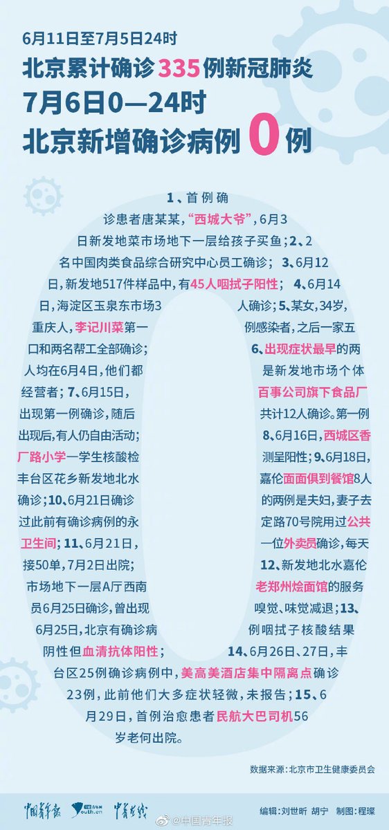 中国青年报على تويتر 北京昨日确诊0新增 一张图回顾26天 自6月11日北京新发地聚集性疫情首例患者确诊至今 北京疫情 防控走过26天 直至7月6日0 24时 北京新增新冠肺炎确诊病例首次为0例 26天里 有哪些具有代表性的病例 一张图回顾 中国青年报على تويتر 北京昨日确诊0新增 一张图回顾26天 自6月11日北京新发地聚集性疫情首例患者确诊至今 北京疫情 防控走过26天 直至7月6日0 24时 北京新增新冠肺炎确诊病例首次为0例 26天里 有哪些具有代表性的病例 一张图回顾