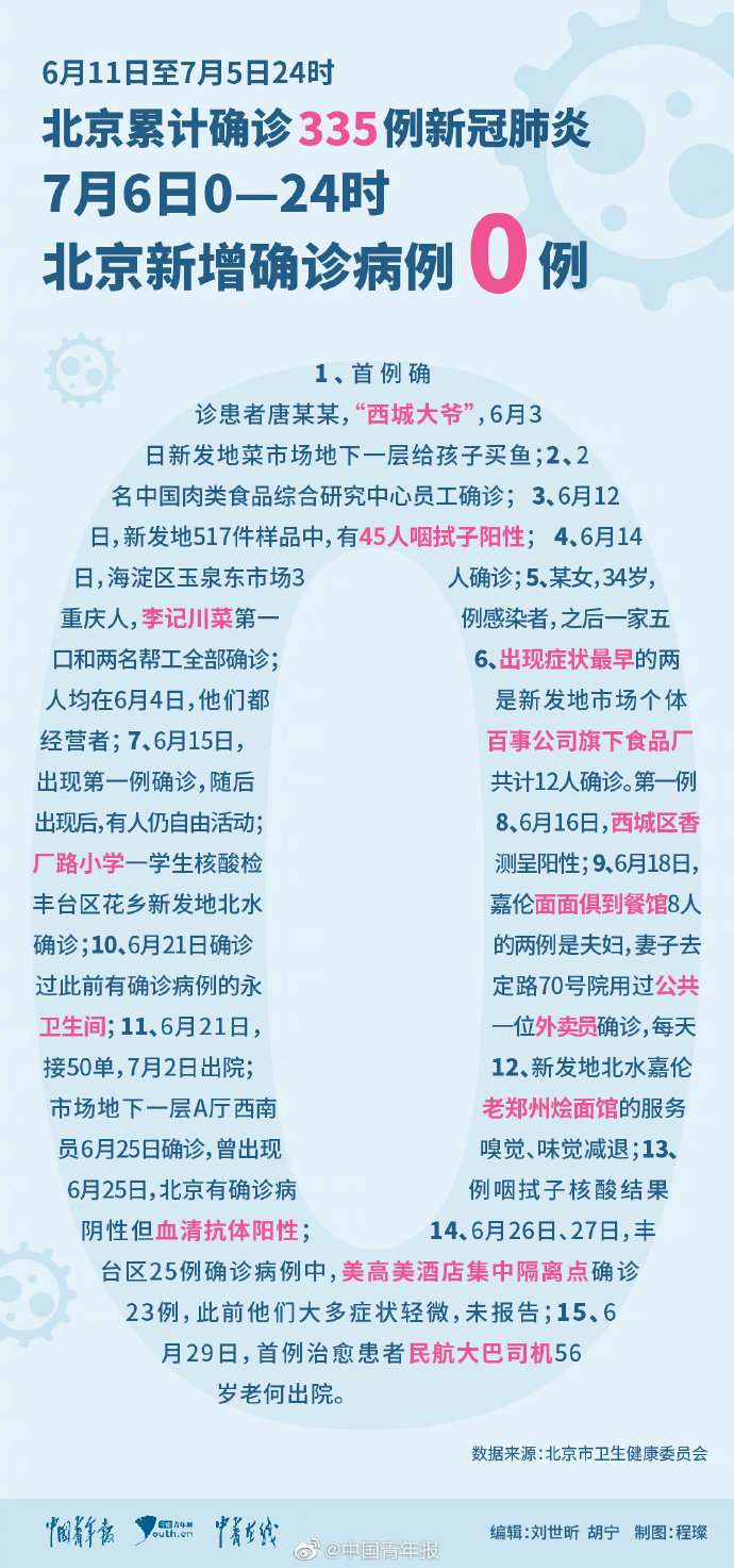 中国青年报على تويتر 北京昨日确诊0新增 一张图回顾26天 自6月11日北京新发地聚集性疫情首例患者确诊至今 北京疫情 防控走过26天 直至7月6日0 24时 北京新增新冠肺炎确诊病例首次为0例 26天里 有哪些具有代表性的病例 一张图回顾