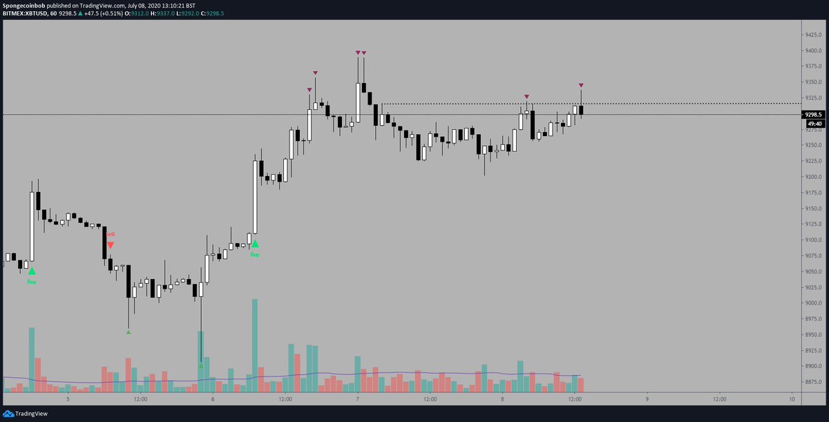 I also took this trade on my main account as the algo it was trading was in the exact same position and I exited $3 from the very tippy top of this candle.