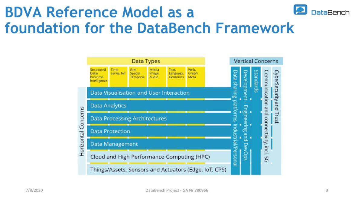 DataBench_eu's tweet image. .@BDVA_PPP Reference Model as foundation of #DataBench #Framework presented by Arne Berre @SINTEF 

#ReferenceArchitecture #bigdata #data #benchmarking #technology