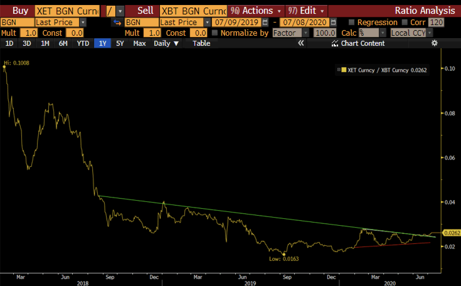 ETH/BTC