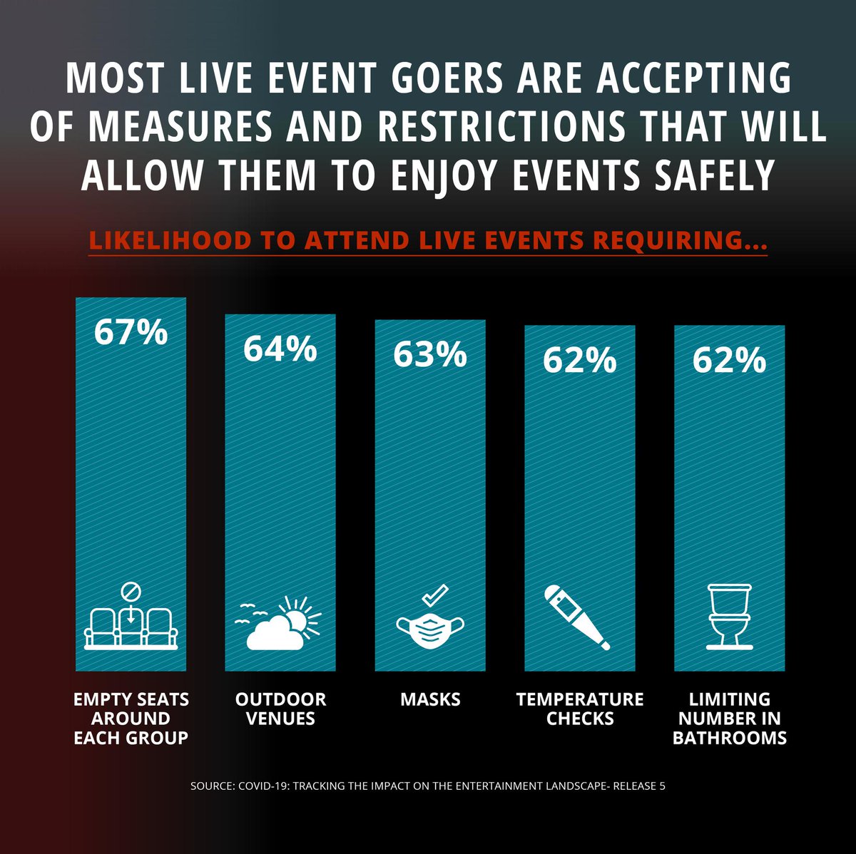 realife_tech's tweet image. Recent data has shown that most event-goers will accept COVID-19 safety measures and restrictions in order to enjoy live events again. #covidsafetyhub #covidtech #eventech #stadiumtech #festivaltech

Credit: COVID-19: Tracking the impact on the entertainment landscape - Release 5