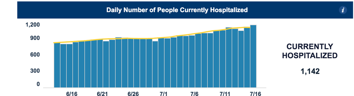 On July 8, US positive cases soared to almost 60,000 and hospitalizations in  #NorthCarolina approached 1,000 for the first time.