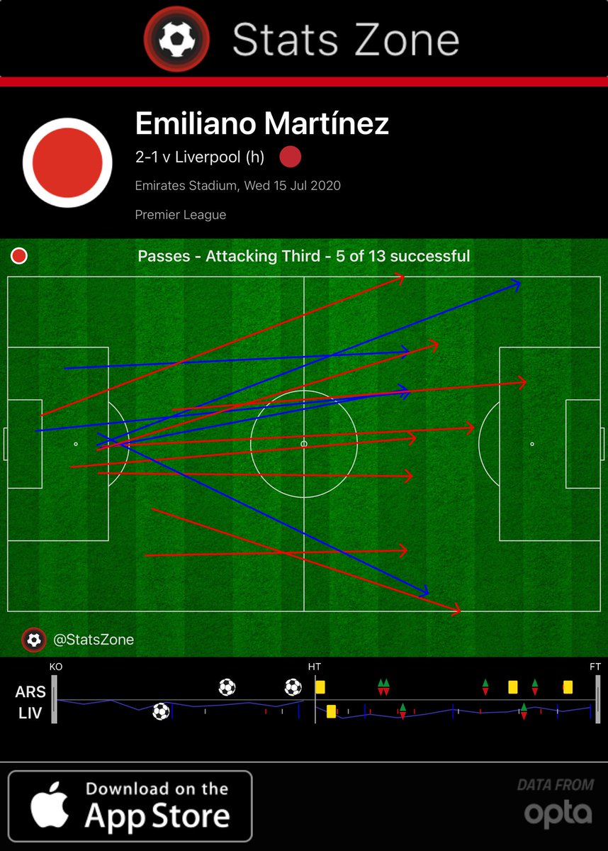 Emi Martínez had the most attacking third passes completed of any Arsenal player against Liverpool last night [@_____adeeb]