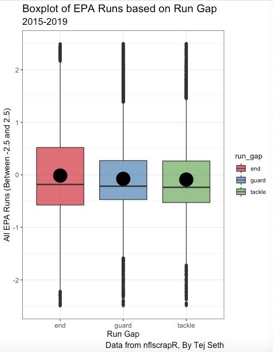 using a boxplot and density ridge, we can see that end runs have the highest variance between the run gaps. this means that while most inside runs end up between -1 and 0 EPA, end runs have a higher chance of being +1 EPA (4/8)
