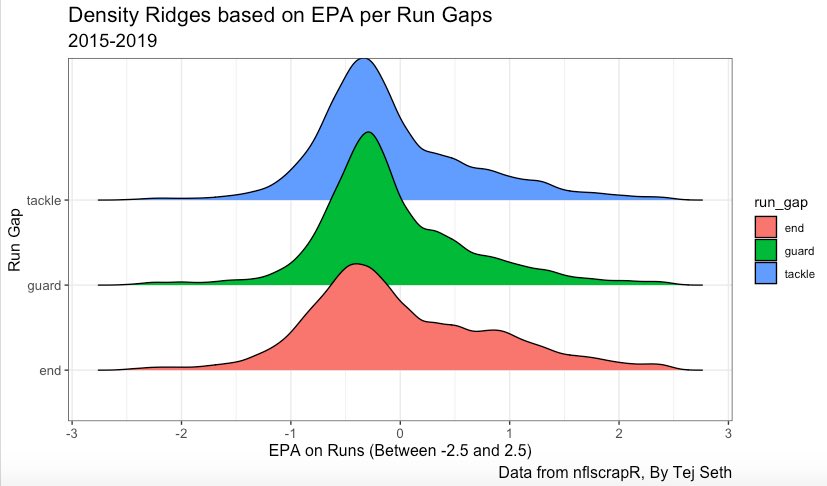 using a boxplot and density ridge, we can see that end runs have the highest variance between the run gaps. this means that while most inside runs end up between -1 and 0 EPA, end runs have a higher chance of being +1 EPA (4/8)