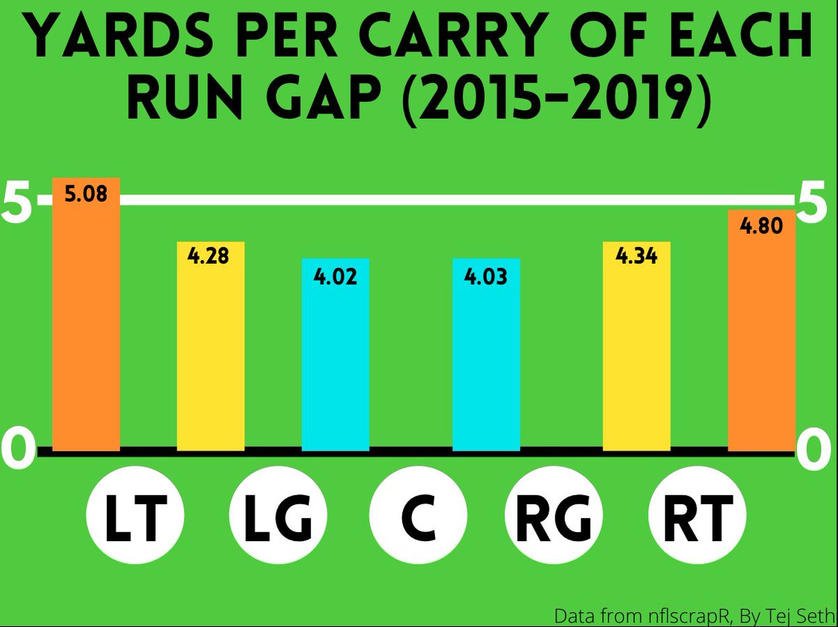 using  @nflscrapR to gather the data and  @benbbaldwin’s tutorial, it was found that outside runs have a significant amount more of yards per carry than runs that go inside (2/8)