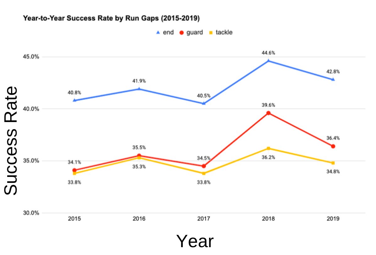 looking at success rate, runs in the end gap have been consistently 6% more successful than inside runs (3/8)