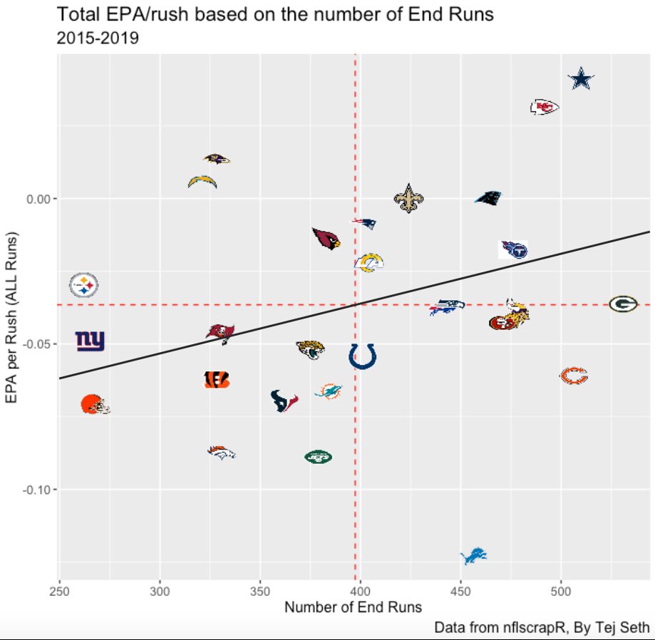 when looking at team performances, we can see a slight correlation between teams using end runs more and having more EPA/run on all runs (end gap, tackle gap and guard gap) (5/8)