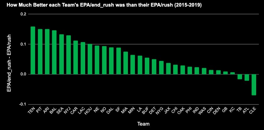 lastly, we can see that 29 of 32 teams have a better EPA when it comes to just end runs than all of their runs (end, tackle and guard gaps) (6/8)