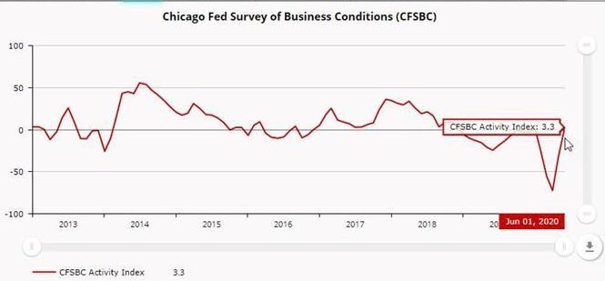 ChicagoFed's tweet photo. #ICYMI: The Chicago Fed Survey of Business Conditions increased to +3 in June from -32 in May. The #CFSBC suggest that #economic growth picked up in June. https://t.co/NaHnxzIzbb https://t.co/pHXJflbXhB