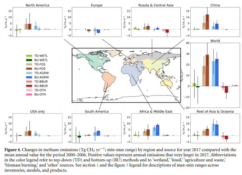 Increases in  #methane emissions across sectors vary by region:Big in fossil  #methane: US/North Am., China, and Africa/Middle East (lesser extent). Big in agriculture: Africa/ME, India/SE AsiaQ: Did global  #methane from biomass burning really decrease in 2017?