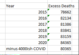 But guess what! It was a data mistake.If you go to the CDC's excess deaths website and look at the 2020 excess deaths, and 2020 is very much in line with previous years when you account for official COVID deaths.