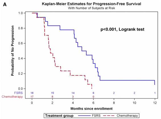 TimothyKruserMD's tweet photo. reRT for GBM--worthwhile?
RTOG 1205 (-) at SNO 2019.
3 potential reasons:
A) not enough dose
B) fields too small or 
C) just a futile approach

A small RCT looks at higher dose (8 Gy x 4 on Bev) and is a bit more promising...

What do you do, &amp; why? #btsm

https://t.co/e8bcbsQ5FI https://t.co/7NPd2yJovy