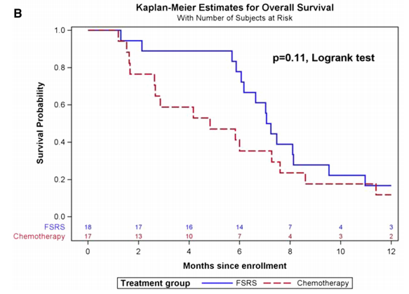 TimothyKruserMD's tweet photo. reRT for GBM--worthwhile?
RTOG 1205 (-) at SNO 2019.
3 potential reasons:
A) not enough dose
B) fields too small or 
C) just a futile approach

A small RCT looks at higher dose (8 Gy x 4 on Bev) and is a bit more promising...

What do you do, &amp; why? #btsm

https://t.co/e8bcbsQ5FI https://t.co/7NPd2yJovy
