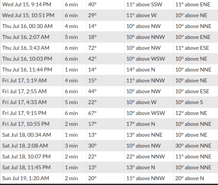 Weather permitting, you'll be able to see the ISS fly over Fairfield this evening. It will rise 11 degrees above the SSW horizon at 9:14 p.m. EDT, ascend 40 degrees, and set 11 degrees above the ENE horizon six minutes later.