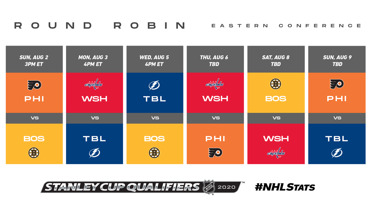 NHLPR's tweet photo. The @NHLFlyers and Presidents' Trophy-winning @NHLBruins are set to open the Eastern Conference Round Robin on Aug. 2. #StanleyCup

#NHLStats: https://t.co/2DQh4clFG7 https://t.co/e4oT3Em6hS