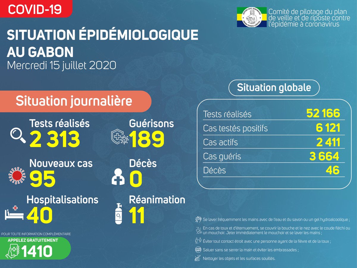 Covid19GOUVGA's tweet photo. Nous avons ce jour 1️⃣8️⃣9️⃣ nouvelles guérisons et 9️⃣5️⃣ nouveaux cas répartis comme suit :
3️⃣9️⃣ ➡️ #GrandLibreville
2️⃣8️⃣ ➡️ #Lastourville
8️⃣ ➡️ #PortGentil
4️⃣ ➡️ #Franceville
4️⃣ ➡️ #Lambarene
4️⃣ ➡️ #Mouila
3️⃣ ➡️ #Moanda
2️⃣ ➡️ #Lebamba
1️⃣ ➡️ #Makouke
1️⃣ ➡️ #Boumango
1️⃣ ➡️ #Bongolo https://t.co/rje3gcZV8q