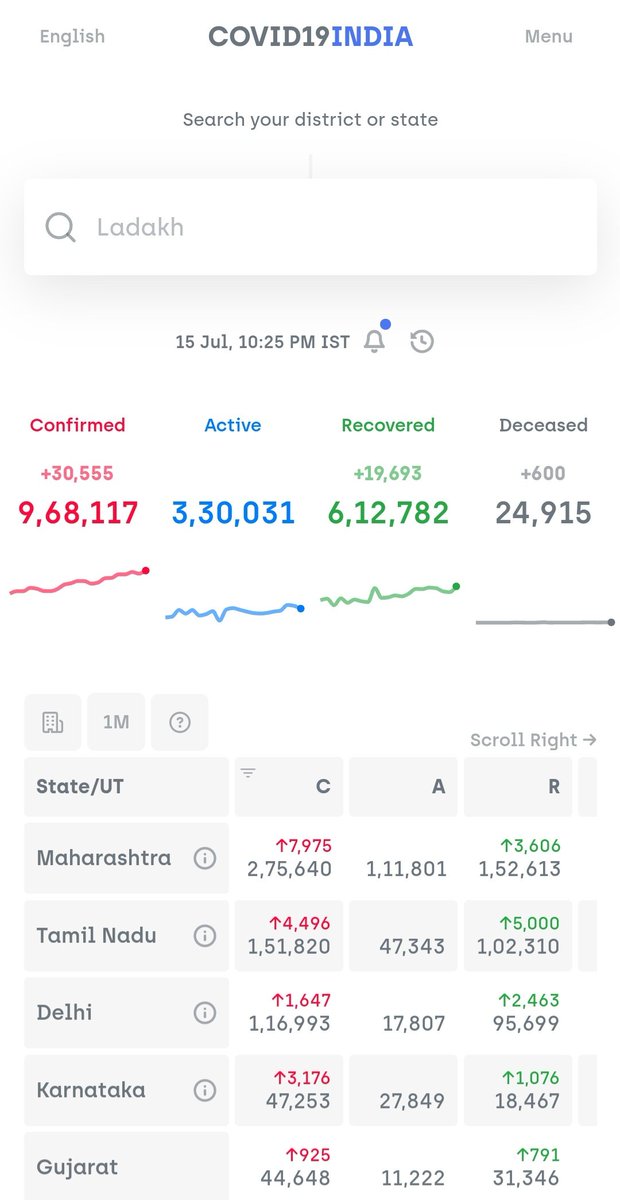 Crossed 30,000+ new cases already today.  #COVID19India .
