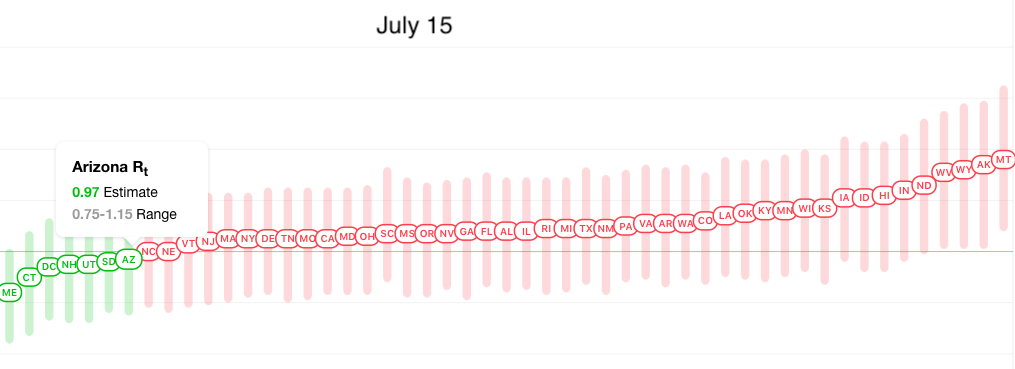 Today, Arizona's R-naught score dropped below 1.0 for the first time since early May, meaning the spread of the virus is slowing. Arizona is one of only six states + DC in the green for this.  https://rt.live/  2/