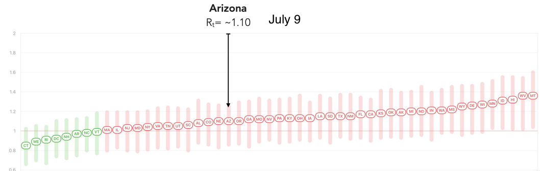 Today, Arizona's R-naught score dropped below 1.0 for the first time since early May, meaning the spread of the virus is slowing. Arizona is one of only six states + DC in the green for this.  https://rt.live/  2/