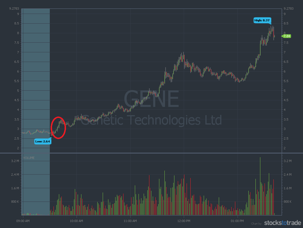 timothysykes's tweet photo. Memorize these @StocksToTrade charts on $GENE $AXIM $WKEY today, all three are 200ish% gainers today, I nailed 2 out of 3 so not bad, but damnnnnn, what a market this is, retweet/favorite this if you love all this volatility as much as I do, SO GREAT for learning &amp; earnings too! https://t.co/4PzjYFQo9P