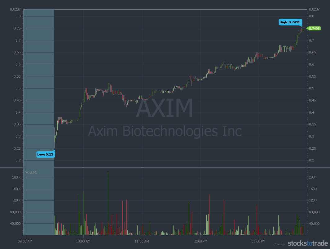 timothysykes's tweet photo. Memorize these @StocksToTrade charts on $GENE $AXIM $WKEY today, all three are 200ish% gainers today, I nailed 2 out of 3 so not bad, but damnnnnn, what a market this is, retweet/favorite this if you love all this volatility as much as I do, SO GREAT for learning &amp; earnings too! https://t.co/4PzjYFQo9P