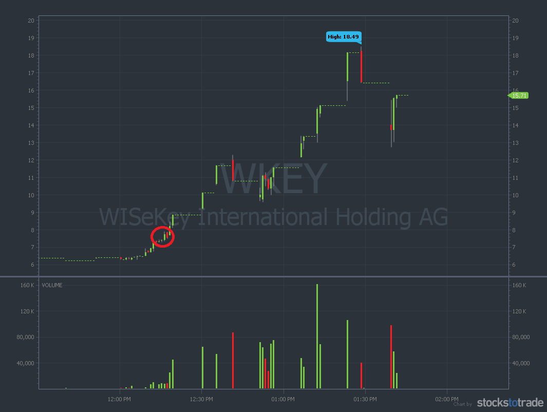 timothysykes's tweet photo. Memorize these @StocksToTrade charts on $GENE $AXIM $WKEY today, all three are 200ish% gainers today, I nailed 2 out of 3 so not bad, but damnnnnn, what a market this is, retweet/favorite this if you love all this volatility as much as I do, SO GREAT for learning &amp; earnings too! https://t.co/4PzjYFQo9P