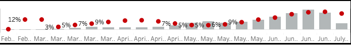 Arizona’s positivity rate has declined consistently over the past week. According to the  @AZDHS dashboard, last week’s total positivity is 17% (still more tests coming in), down from 21% the week before and 20% the week before that. 3/