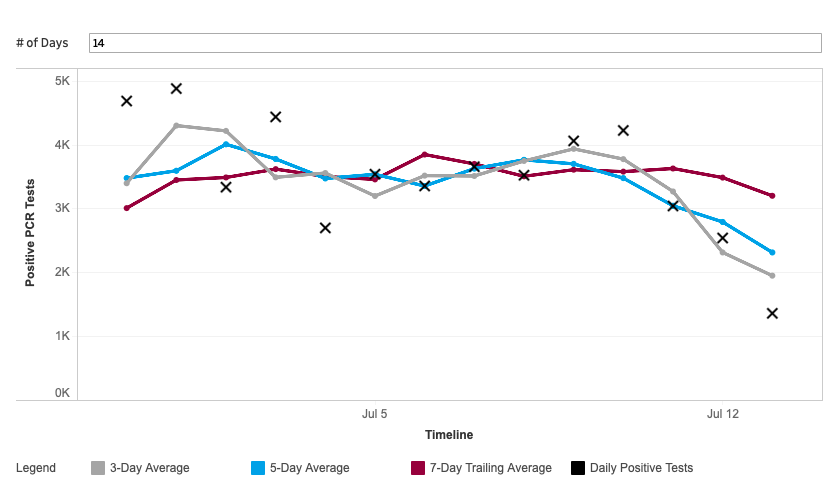 According to the  @ASUBiodesign COVID Tracker, the 3-day, 5-day, and 7-day average of positive daily cases all show downward trends. 5/