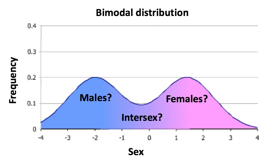 PART THREE--BimodalityAfter presenting these variations in body parts, hormones, and genetics, ScienceVet says that we aggregate all these traits together and put them on a bimodal distribution, with "two big peaks we call 'male' and 'female.’”