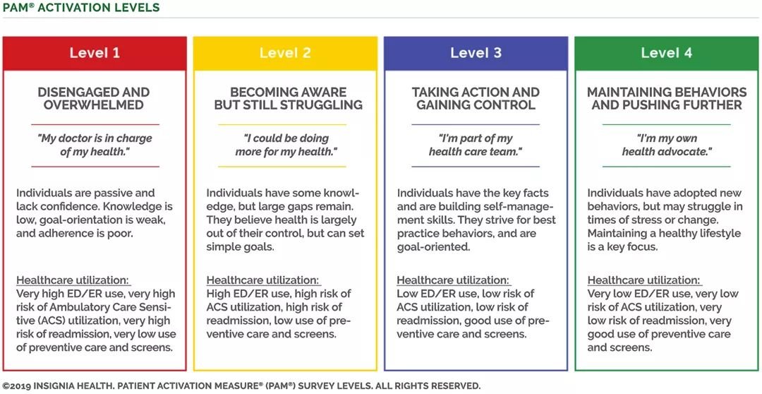 Evidence shows that when people are supported to take responsbility (with support) for their own health journey they benefit from better clinical outcomes, improved experiences of care, fewer unplanned care admissions &amp; good use of preventative care  #SitLessMoveMore #FrailtyCFT