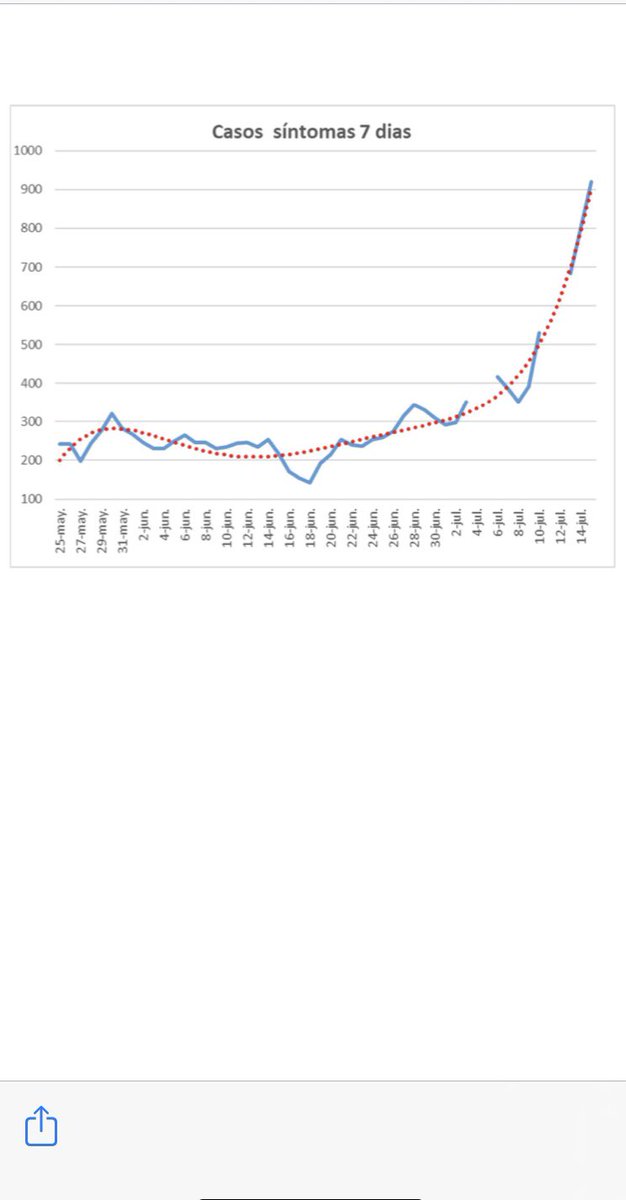 migsebastiang's tweet photo. Este es el gráfico de los casos notificados con síntomas en los últimos 7 días. El q nos dijeron, a finales de mayo, q había q seguir para hacerse una idea “correcta” de la evolución de la pandemia en España.
La fuente es @sanidadgob 
Los huecos son los fines de semana sin datos. https://t.co/XStWexNHjs