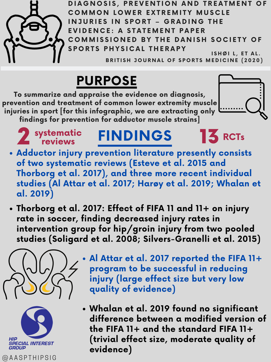 AASPTHipSIG's tweet photo. Evidence Based Programs For Reducing Groin/Adductor Injuries In Athletes

Another great collaboration with @AASPTCollPro!!

https://t.co/g2mvj1WN3z
https://t.co/sx4KaQekMS
https://t.co/4IGETkxveC https://t.co/CidJI506ZF