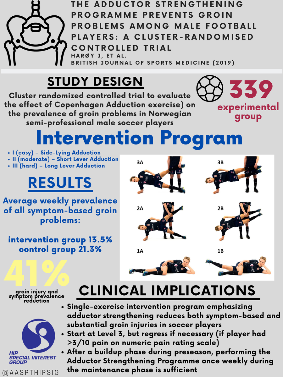 AASPTHipSIG's tweet photo. Evidence Based Programs For Reducing Groin/Adductor Injuries In Athletes

Another great collaboration with @AASPTCollPro!!

https://t.co/g2mvj1WN3z
https://t.co/sx4KaQekMS
https://t.co/4IGETkxveC https://t.co/CidJI506ZF
