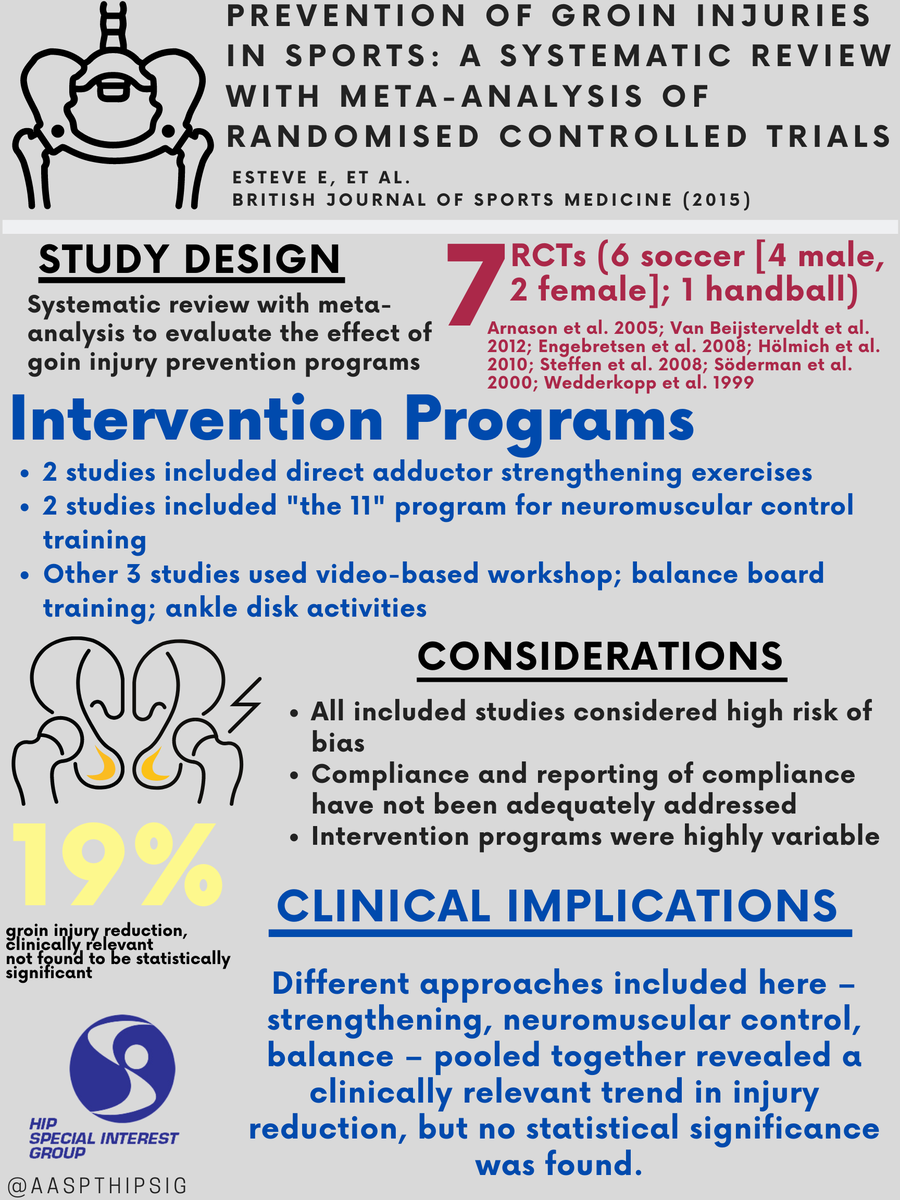 AASPTHipSIG's tweet photo. Evidence Based Programs For Reducing Groin/Adductor Injuries In Athletes

Another great collaboration with @AASPTCollPro!!

https://t.co/g2mvj1WN3z
https://t.co/sx4KaQekMS
https://t.co/4IGETkxveC https://t.co/CidJI506ZF