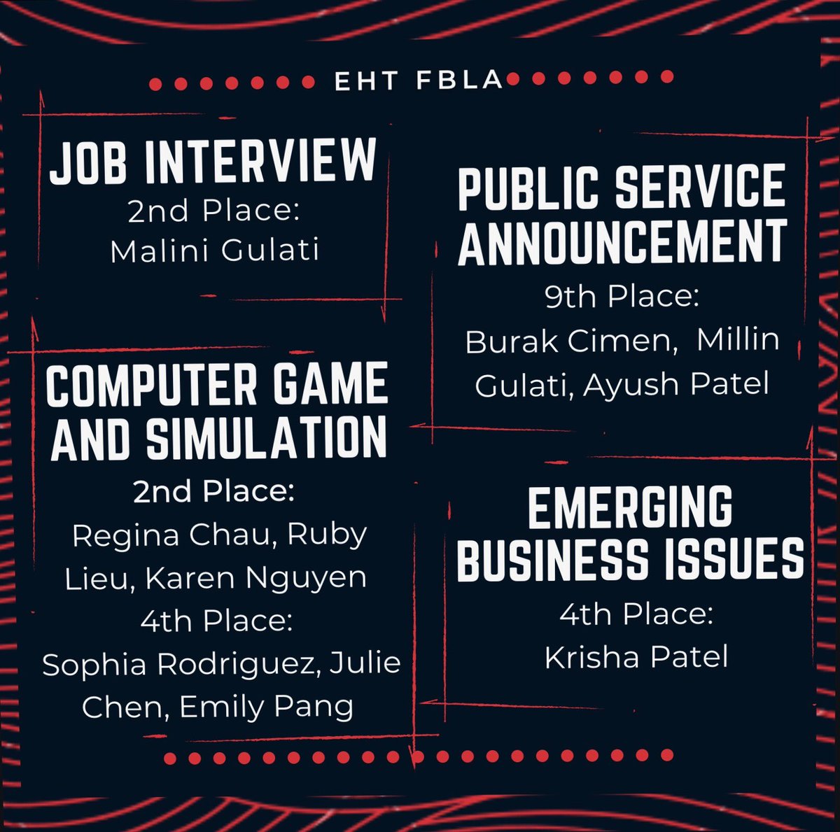 EHTFBLA's tweet photo. Congratulations to all of our eht fbla winners at the 2020 National Leadership Experience! @njfbla @FBLA_National https://t.co/PpgRtK2MZe
