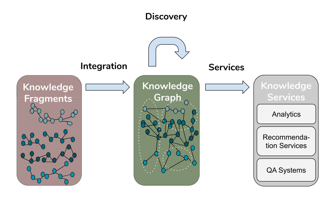 aaranged's tweet photo. Open access ebook, hot off the presses > Knowledge Graphs and Big Data Processing, @valentinajanev @DGraux @hajiraajabeen &amp; Emanuel Sallinger, eds. https://t.co/7pwsAH8ozt https://t.co/qxzF3CgZBu