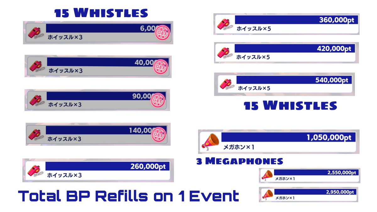 2. How many BP refills that you can get in event?If you can reach 1.05 Million, it's a total of 30 Whistles and 1 Megaphone. Equals 40 BPThere are also two megaphones on 2.550.000 and 2.950.000A reminder too that everyday during event you'll get 3 whistles!