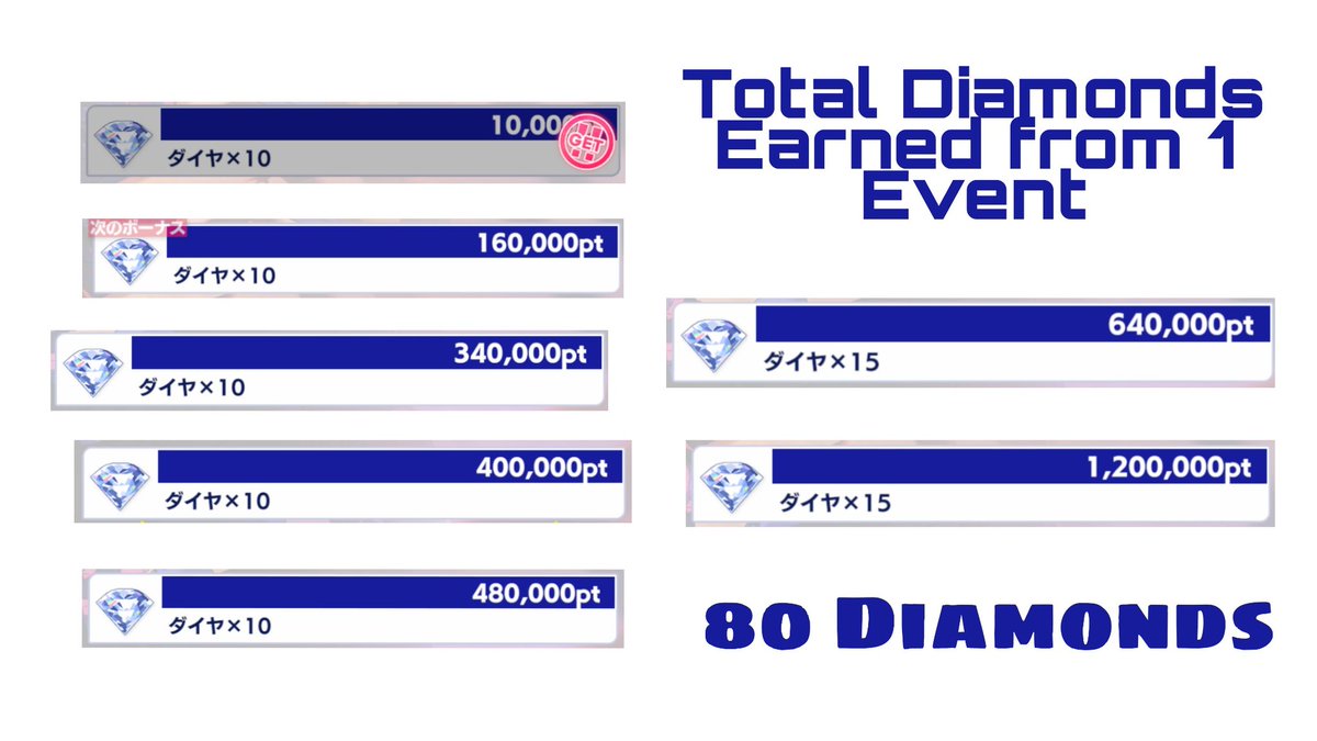 3. How many diamonds that you can get from natural BP in event?If you can reach 1.2 Million, it's a total of 80 Diamonds, if converted to BP equals 160O, also now each day star completion will gives you 3 diamonds. So the max gain is 90 Diamonds (180 BP).